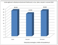 Liczba ogłoszeń w BZP (lipiec-wrzesień 2010 r.)