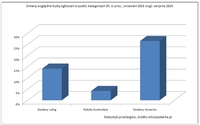 Zmiany względne liczby ogłoszeń w podst. kategoriach ZP (wrzesień względem sierpnia 2010 r.)