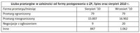 Liczba przetargów w zależności od formy postępowania o ZP (lipiec oraz sierpień 2010 r.)