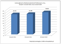 Liczba ogłoszeń w BZP w tys., sierpień i wrzesień 2011 oraz wrzesień 2010