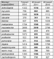 Liczba ogłoszeń w województwach w wybranych miesiącach