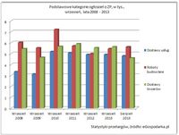 Podstawowe kategorie ogłoszeń o ZP, w tys., wrzesień 2008-2013