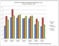 Podstawowe kategorie postępowań przetargowych, w tys., lata 2009-2014