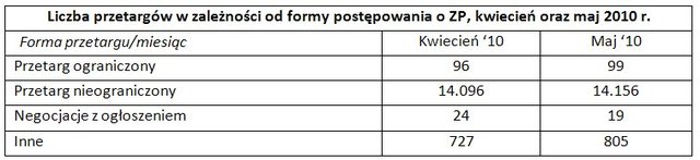 Przetargi - raport V 2010