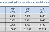 Przetargi - raport V 2012