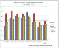 Podstawowe kategorie postępowań przetargowych, w tys., maj, lata 2009-2015