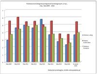 Podstawowe kategorie postępowań przetargowych, w tys., maj, lata 2009-2016