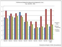 Podstawowe kategorie postępowań przetargowych, w tys., maj, lata 2010-2018