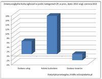 Zmiany względne liczby ogłoszeń w podst. kategoriach ZP (lipiec względem czerwca 2010 r.)