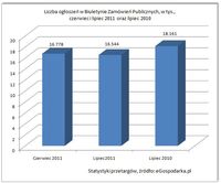 Liczba ogłoszeń w BZP w tys., czerwiec i lipiec 2011 oraz lipiec 2010