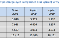 Przetargi - raport VII 2012