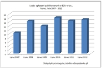 Liczba ogłoszeń publikowanych w BZP, w tys., lipiec, lata 2007-2012
