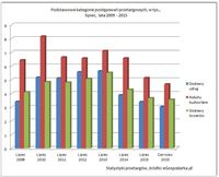 Podstawowe kategorie postępowań przetargowych, w tys., lipiec, lata 2009-2015