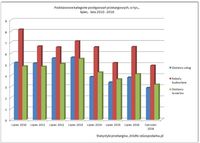 Podstawowe kategorie postępowań przetargowych, w tys., lipiec, lata 2010-2016