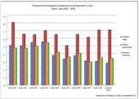 Podstawowe kategorie postępowań przetargowych, w tys., lipiec, lata 2010-2018