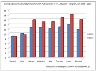 Liczba ogłoszeń w BZP (styczeń-sierpień 2009 i 2010 r.)