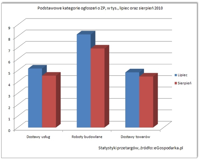 Przetargi - raport VIII 2010