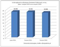 Liczba ogłoszeń w BZP w tys., lipiec i sierpień  2011 oraz sierpień 2010