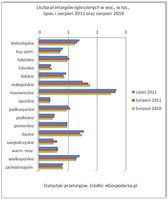 Liczba przetargów ogłoszonych w województwach w tys., lipiec i sierpień 2011 oraz sierpień2010