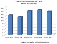 Liczba ogłoszeń publikowanych w BZP