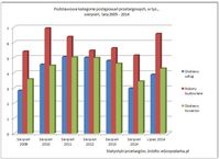 Podstawowe kategorie postępowań przetargowych, w tys., sierpień, lata 2009-2014