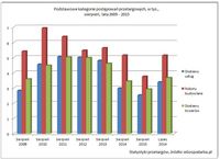 Podstawowe kategorie postępowań przetargowych, w tys., sierpnień, lata 2009-2015