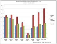 Podstawowe kategorie postępowań przetargowych, w tys., sierpień, lata 2012-2018