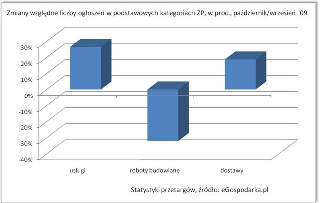 Przetargi - raport X 2009