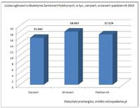 Liczba ogłoszeń w BZP (sierpień-październik 2010 r.)