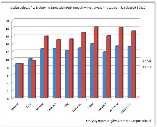 Przetargi - raport X 2010