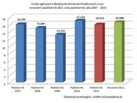 Liczba ogłoszeń w BZP w tys., wrzesień i październik 2011 oraz październik lata 2007-2010