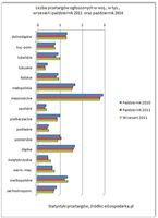 Liczba przetargów ogłoszonych w woj. w tys. wrzesień i październik 2011 oraz październik 2010