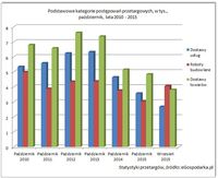 Podstawowe kategorie postępowań przetargowych, w tys., październik lata 2010-2015