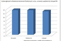 Przetargi - raport XI 2009