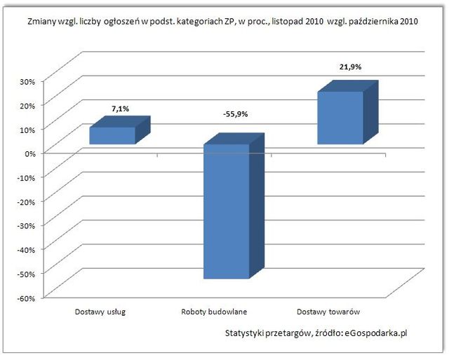 Przetargi - raport XI 2010