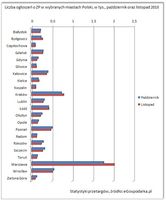 Liczba ogłoszeń o ZP w wybranych miastach Polski (październik-listopad 2010 r.)