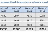 Przetargi - raport XI 2011