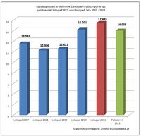 Liczba ogłoszeń w BZP w tys., październik i listopad 2011 oraz listopad lata 2007-2010