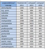 Liczba ogłoszeń w woj. w wybranych miesiącach