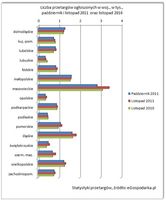 Liczba przetargów ogłoszonych w woj. w tys. październik i listopad 2011 oraz listopad 2010