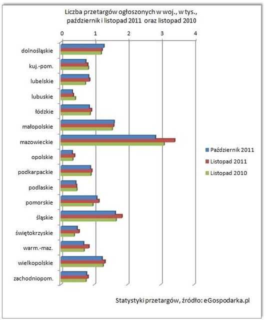 Przetargi - raport XI 2011