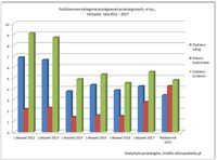 Podstawowe kategorie postępowań przetargowych, w tys., listopad lata 2012-2017