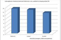 Przetargi - raport XII 2009