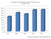 Liczba ogłoszeń w BZP w tys., lata 2007-2010