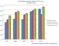 Podstawowe kategorie ogłoszeń o ZP lata 2007-2010