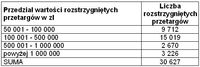 Podsumowanie liczby rozstrzygniętych przetargów o wartości powyżej 50 tys. zł z podziałem na przedzi