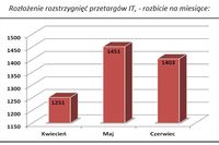 Przetargi w branży IT w Polsce II-IV kw. 2012