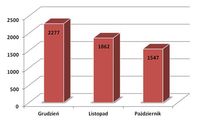 Rozłożenie rozstrzygnięć przetargów IT - IV kw.