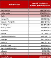 Województwa ze względu na najwyższą kwotę łączną z rozstrzygniętych przetargów