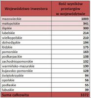 Ilość wyników przetargów w województwie